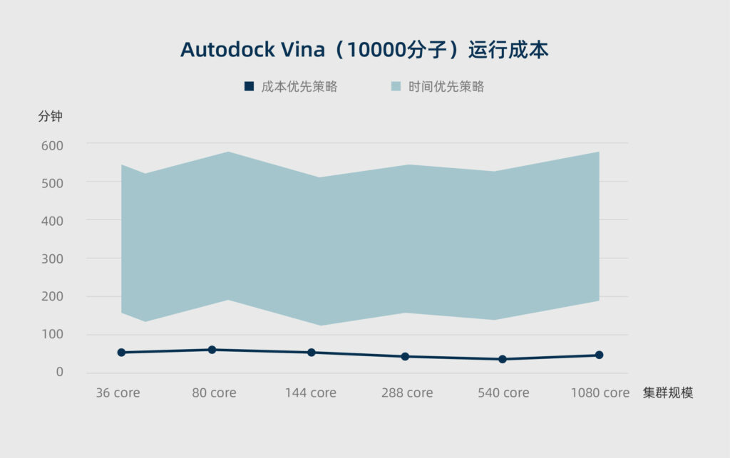 高性能計算集群,vina分子對接,不同核數的運行成本