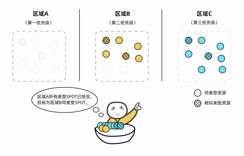 fastone云計算平臺-可被搶占資源,spot競價云資源的搶占規(guī)則