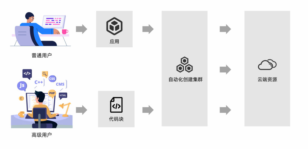 fastone云平臺提供serverless架構(gòu)無代碼可視化操作和代碼編程操作兩種用戶操作模式