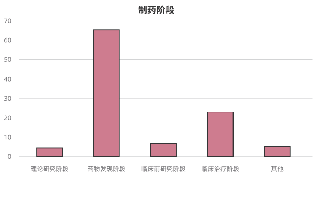 CRO藥企,制藥階段,藥物發現階段AI介入最多