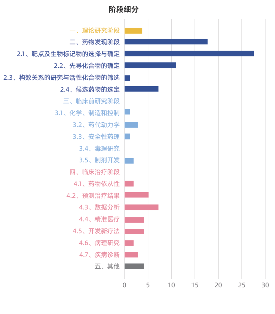 AIDD,AI輔助藥物研發,藥物發現階段AI介入的深度