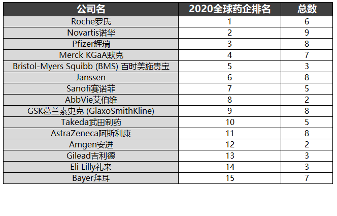 美國《制藥經理人》在AI輔助藥物研發上行動次數最多的藥企