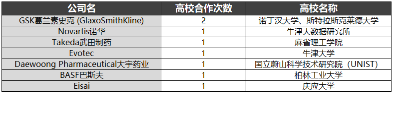 有7家藥企與高校開展了合作,cadd,計算機輔助藥物研發