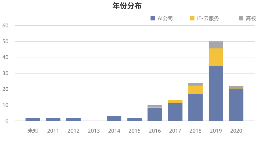 藥企在AI輔助藥物研發上的行動次數逐年增加,AIDD