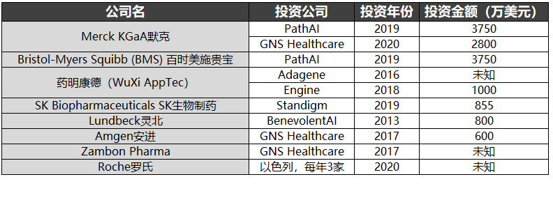 藥企對AI初創公司的投資情況,AIDD