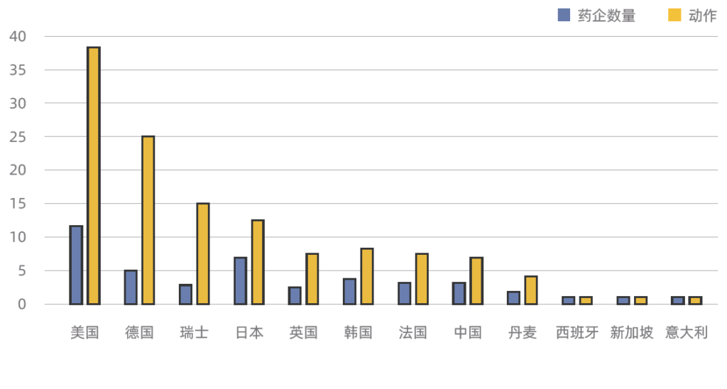 藥企AI輔助藥物研發-按國別劃分-行動次數