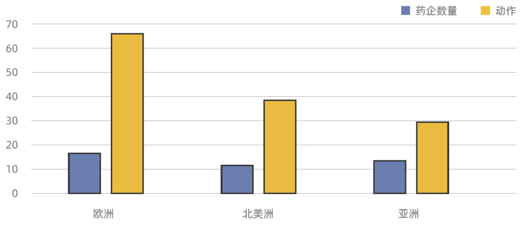 藥企AI輔助藥物研發-按洲劃分-行動次數