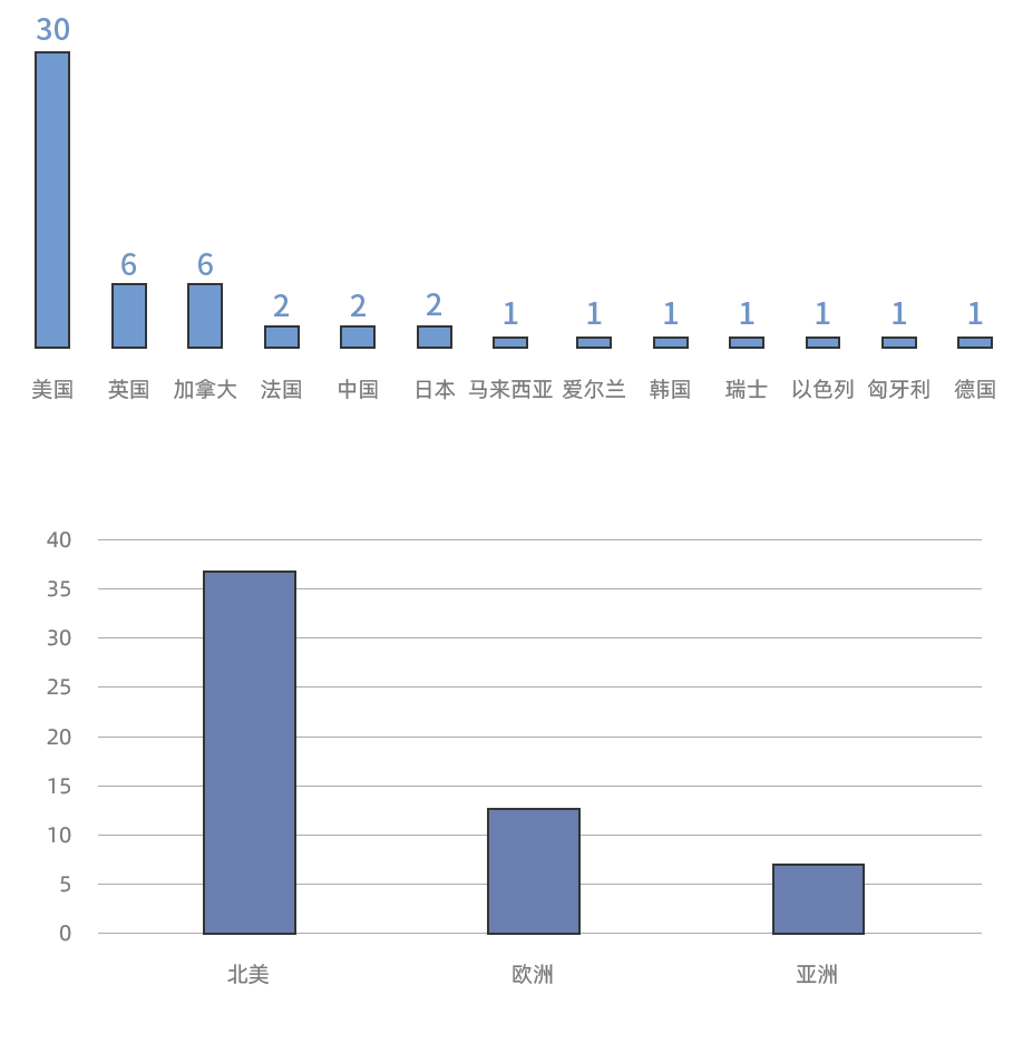 在所有與CRO藥企合作的AI企業中，有30家AI企業總部位于美國
