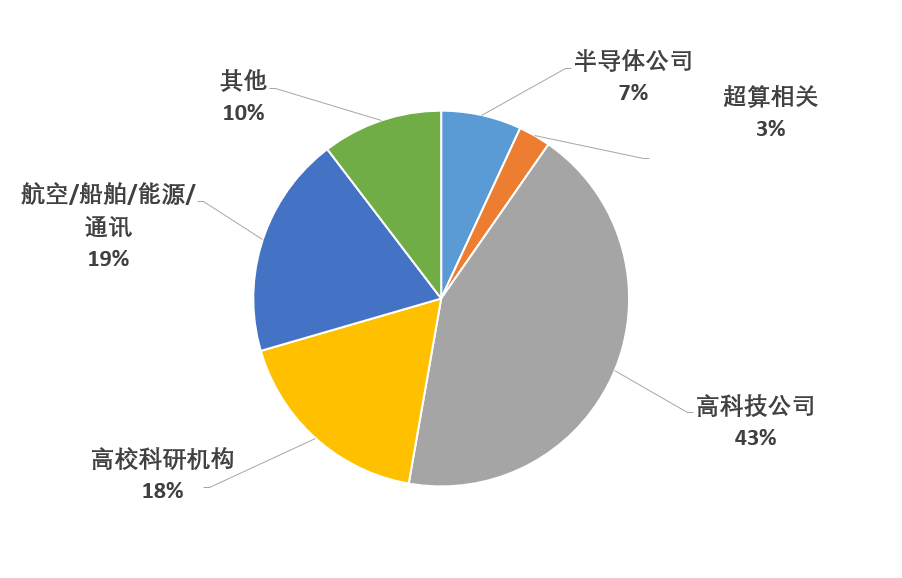 美國封殺的五大行業(yè):EDA半導(dǎo)體企業(yè),人工智能AI高科技公司,理工類大學(xué)和高校,科研機(jī)構(gòu),航空船舶能源通訊類公司,超算中心