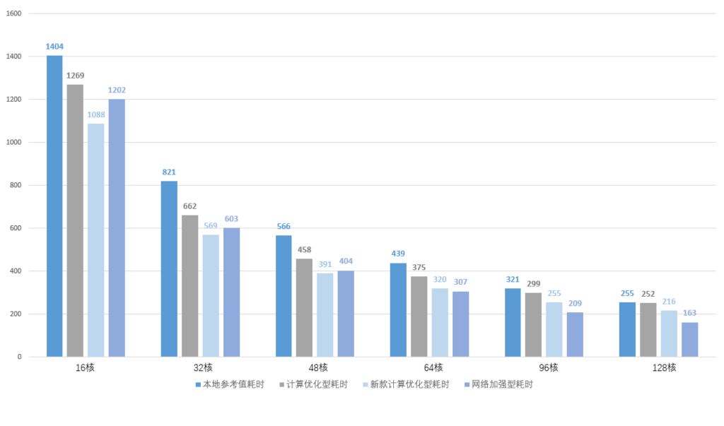 LS-DYNA仿真計算任務,不同核數(shù)的網(wǎng)絡加強型計算實例的運算耗時
