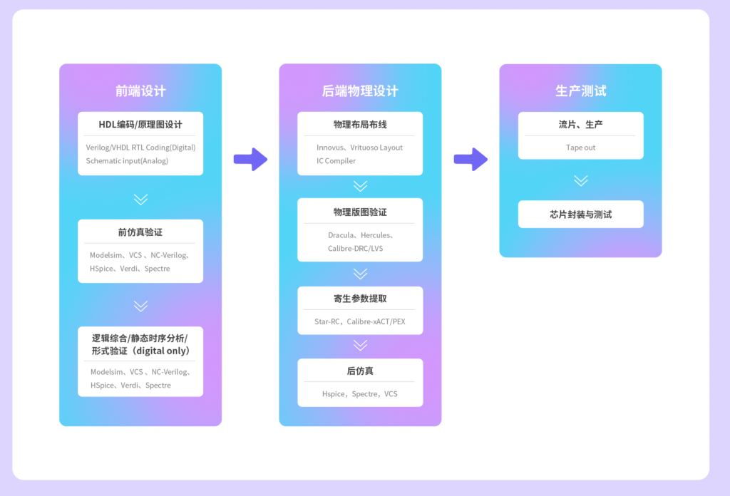 一站式ic設(shè)計(jì)云平臺